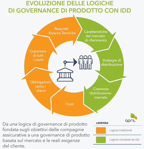 Evoluzione delle logiche di governance di prodotto con la IDD